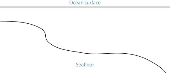 schematic of depth uniform current: sea surface and bottom.