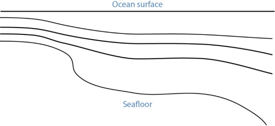 schematic of sigma levels: sea surface levels following teh bottom, changing with location.
