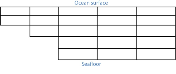 schematic of z levels: sea surface and pre defined constant levels